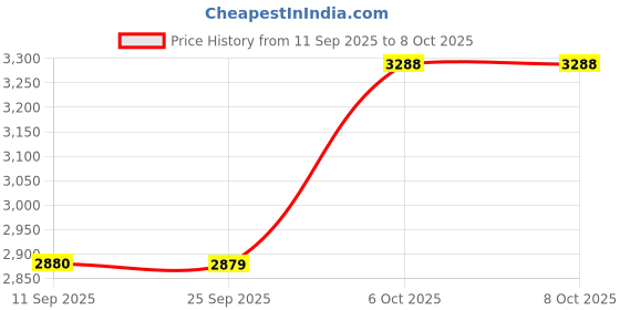 myntra.com Kvsfab Floral Printed Mirror Work Anarkali Kurta With Sharara & Dupatta kvsfab Price History Graph from 11 Sep 2025 to 7 Oct 2025