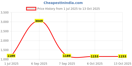 myntra.com Kvsfab Floral Printed Shoulder Straps Kurta With Palazzos kvsfab Price History Graph from 1 Jul 2025 to 13 Oct 2025