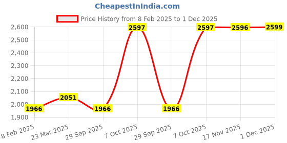 myntra.com Kvsfab Floral Sequinned Ready to Wear Lehenga kvsfab Price History Graph from 8 Feb 2025 to 1 Dec 2025