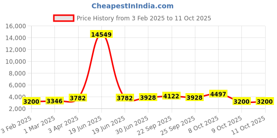 myntra.com Kvsfab Green & Pink Embroidered Sequinned Semi-Stitched Lehenga & Blouse With Dupatta kvsfab Price History Graph from 3 Feb 2025 to 9 Oct 2025