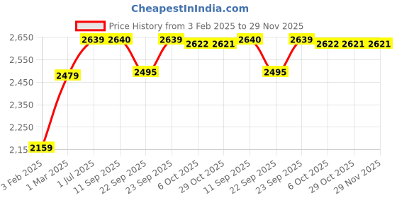 myntra.com Kvsfab Green & Silver-Toned Embellished Sequinned Semi-Stitched Lehenga & Unstitched Blouse With Dupatta kvsfab Price History Graph from 3 Feb 2025 to 29 Nov 2025