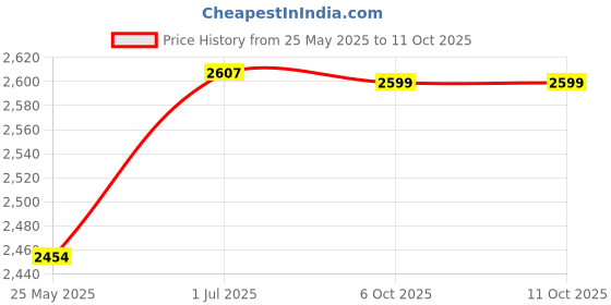 myntra.com Kvsfab Green Embroidered Sequinned Semi-Stitched Lehenga Choli With Dupatta kvsfab Price History Graph from 25 May 2025 to 10 Oct 2025