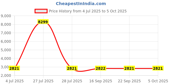 myntra.com Kvsfab Green Sequinned Embroidered Semi-Stitched Lehenga & Unstitched Blouse With Dupatta kvsfab Price History Graph from 4 Jul 2025 to 4 Oct 2025