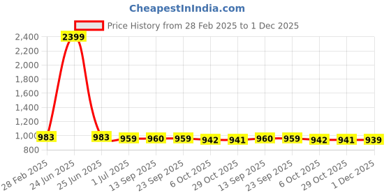 myntra.com Kvsfab Grey Floral Embroidered Top kvsfab Price History Graph from 28 Feb 2025 to 1 Dec 2025