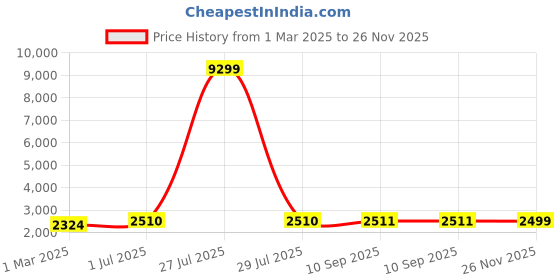 myntra.com Kvsfab Lavender Embroidered Semi-Stitched Lehenga & Unstitched Blouse With Dupatta kvsfab Price History Graph from 1 Mar 2025 to 26 Nov 2025