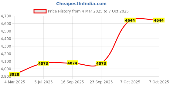 myntra.com Kvsfab Magenta & Green Embroidered Sequinned Semi-Stitched Lehenga & Blouse With Dupatta kvsfab Price History Graph from 4 Mar 2025 to 7 Oct 2025