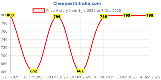 myntra.com Kvsfab Mandarin Collar Thread Work Denim Straight Cotton Kurta kvsfab Price History Graph from 1 Jul 2025 to 4 Dec 2025