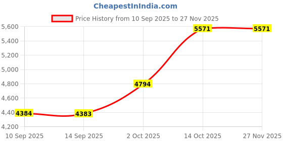 myntra.com Kvsfab Maroon & Off-White Ethnic Motifs Embroidered Georgette Fit & Flare Ethnic Dress kvsfab Price History Graph from 10 Sep 2025 to 24 Nov 2025