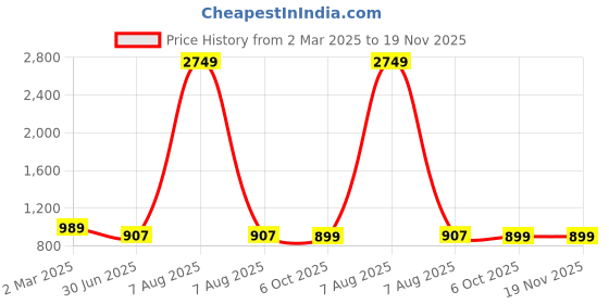 myntra.com Kvsfab Maroon Floral Georgette A-Line Midi Dress kvsfab Price History Graph from 2 Mar 2025 to 19 Nov 2025