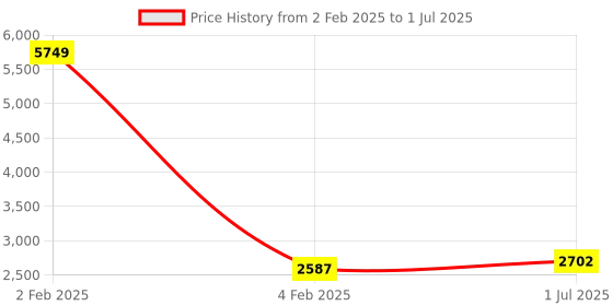 myntra.com Kvsfab Mint Green Zari Sequence Embroidered Bordered Gown with Dupatta kvsfab Price History Graph from 2 Feb 2025 to 1 Jul 2025