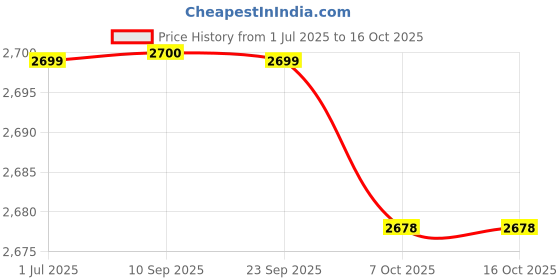 myntra.com Kvsfab Mustard Yellow & Navy Blue Floral Embroidered Ethnic A-Line Maxi Dress with Dupatta kvsfab Price History Graph from 1 Jul 2025 to 4 Oct 2025