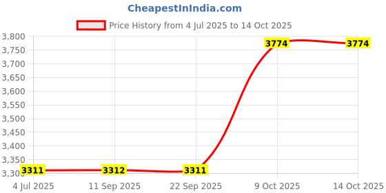 myntra.com Kvsfab Off White Embroidered Sequinned Semi-Stitched Lehenga & Blouse With Dupatta kvsfab Price History Graph from 4 Jul 2025 to 14 Oct 2025
