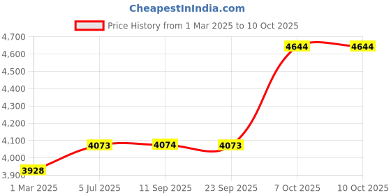 myntra.com Kvsfab Pink & Green Embroidered Sequinned Semi-Stitched Lehenga & Blouse With Dupatta kvsfab Price History Graph from 1 Mar 2025 to 10 Oct 2025