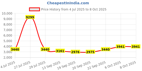myntra.com Kvsfab Pink & White Embroidered Sequinned Semi-Stitched Lehenga & Unstitched Blouse With Dupatta kvsfab Price History Graph from 4 Jul 2025 to 8 Oct 2025