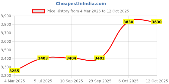 myntra.com Kvsfab Pink & White Embroidered Thread Work Semi-Stitched Lehenga & Blouse With Dupatta kvsfab Price History Graph from 4 Mar 2025 to 11 Oct 2025