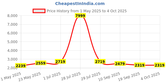 myntra.com Kvsfab Pink Embellished Sequinned Semi-Stitched Lehenga & Unstitched Blouse With Dupatta kvsfab Price History Graph from 1 May 2025 to 4 Oct 2025