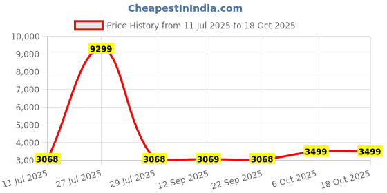 myntra.com Kvsfab Pink Embroidered Semi-Stitched Lehenga & Unstitched Blouse With Dupatta kvsfab Price History Graph from 11 Jul 2025 to 18 Oct 2025