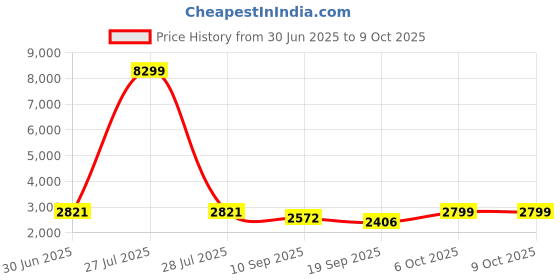myntra.com Kvsfab Pink Sequinned Embroidered Semi-Stitched Lehenga & Unstitched Blouse With Dupatta kvsfab Price History Graph from 30 Jun 2025 to 9 Oct 2025