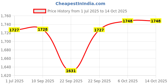 myntra.com Kvsfab Pleated V-Neck Top & Trousers kvsfab Price History Graph from 1 Jul 2025 to 13 Oct 2025