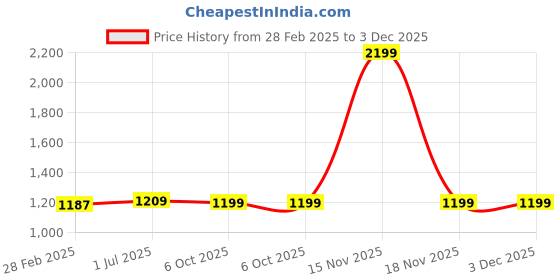 myntra.com Kvsfab Printed Unstitched Dress Material kvsfab Price History Graph from 28 Feb 2025 to 3 Dec 2025