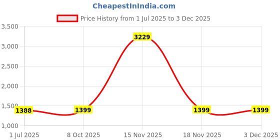 myntra.com Kvsfab Printed Unstitched Dress Material kvsfab Price History Graph from 1 Jul 2025 to 3 Dec 2025