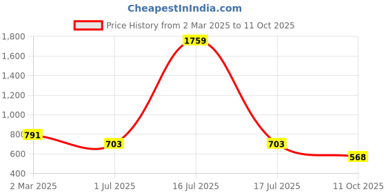myntra.com Kvsfab Red Zari Woven Chanderi Dupatta kvsfab Price History Graph from 2 Mar 2025 to 11 Oct 2025
