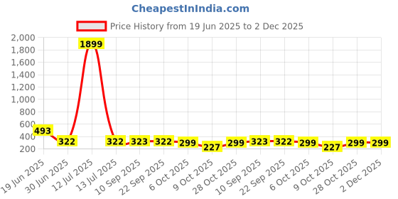 myntra.com Kvsfab Rust Brown & Off White Floral Blouson Crop Top kvsfab Price History Graph from 19 Jun 2025 to 1 Dec 2025
