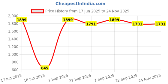 myntra.com Kvsfab Rust Floral Printed Puff Sleeves Blouson Crop Top kvsfab Price History Graph from 17 Jun 2025 to 24 Nov 2025