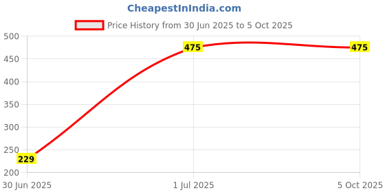 myntra.com Kvsfab Rust Red Zari Woven Chanderi Dupatta kvsfab Price History Graph from 30 Jun 2025 to 5 Oct 2025