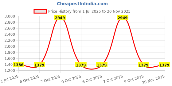 myntra.com Kvsfab Solid Georgette Slit A-Line Maxi Dress kvsfab Price History Graph from 1 Jul 2025 to 20 Nov 2025