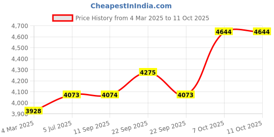 myntra.com Kvsfab Teal & Pink Embroidered Sequinned Semi-Stitched Lehenga & Blouse With Dupatta kvsfab Price History Graph from 4 Mar 2025 to 11 Oct 2025