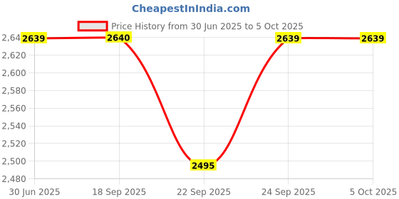 myntra.com Kvsfab Teal Embellished Sequinned Semi-Stitched Lehenga & Unstitched Blouse With Dupatta kvsfab Price History Graph from 30 Jun 2025 to 4 Oct 2025