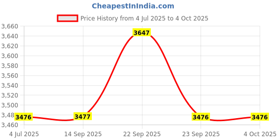 myntra.com Kvsfab Teal Green Embroidered Semi-Stitched Lehenga with Unstitched Blouse & Dupatta kvsfab Price History Graph from 4 Jul 2025 to 4 Oct 2025
