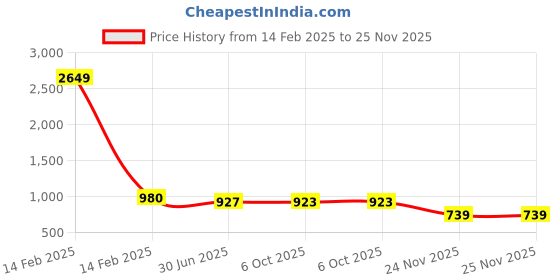 myntra.com Kvsfab Teal Layered Crepe A-Line Midi Dress kvsfab Price History Graph from 14 Feb 2025 to 25 Nov 2025