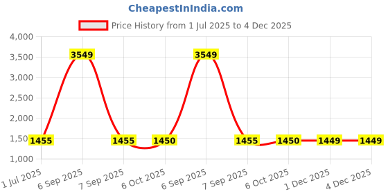 myntra.com Kvsfab Tie Up Neck Gotta Patti Chanderi Cotton Kurta with Sharara kvsfab Price History Graph from 1 Jul 2025 to 4 Dec 2025