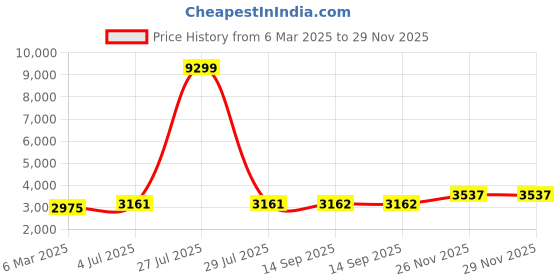 myntra.com Kvsfab Turquoise Blue & Cream-Coloured Embroidered Sequinned Semi-Stitched Lehenga & Unstitched Blouse With kvsfab Price History Graph from 6 Mar 2025 to 29 Nov 2025