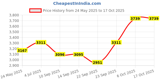 myntra.com Kvsfab Turquoise Blue & Gold-Toned Embellished Sequinned Semi-Stitched Lehenga & Unstitched Blouse With kvsfab Price History Graph from 24 May 2025 to 15 Oct 2025