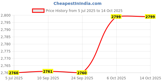 myntra.com Kvsfab Turquoise Blue Embroidered Sequinned Semi-Stitched Lehenga Choli With Dupatta kvsfab Price History Graph from 5 Jul 2025 to 13 Oct 2025