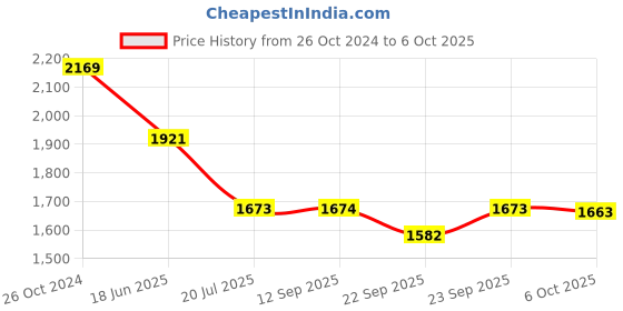 myntra.com Kvsfab V-Neck Pleated Sequinned A-Line Kurta with Trousers & Dupatta kvsfab Price History Graph from 26 Oct 2024 to 6 Oct 2025