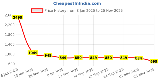 myntra.com Kvsfab Woman Green Geometric Embroidered Kurti kvsfab Price History Graph from 8 Jan 2025 to 25 Nov 2025