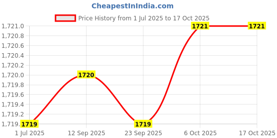 myntra.com Kvsfab Women Beautiful Grey Georgette Shimmer & Sequin Kurta kvsfab Price History Graph from 1 Jul 2025 to 16 Oct 2025