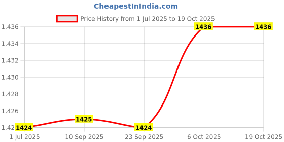 myntra.com Kvsfab Women Beige & Red Printed A-Line Kurta kvsfab Price History Graph from 1 Jul 2025 to 18 Oct 2025