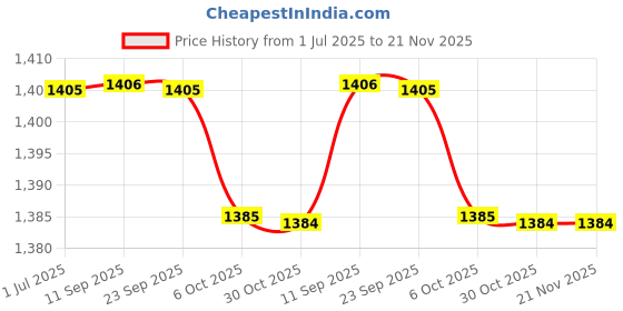 myntra.com Kvsfab Women Black Embroidered Mirror Work Kurta with Trousers & Dupatta kvsfab Price History Graph from 1 Jul 2025 to 18 Nov 2025