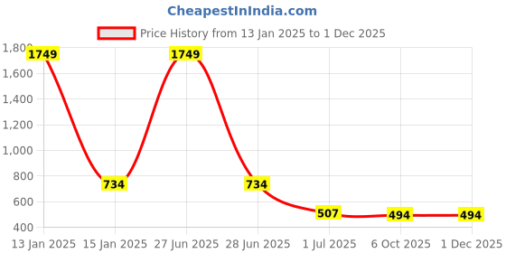 myntra.com Kvsfab Women Blue & Black Polka Dotted Sustainable Crape Top kvsfab Price History Graph from 13 Jan 2025 to 30 Nov 2025