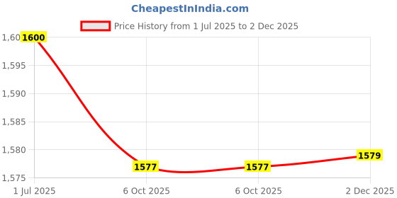 myntra.com Kvsfab Women Blue & Multicoloured Printed A-Line Kurta kvsfab Price History Graph from 1 Jul 2025 to 2 Dec 2025
