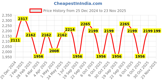myntra.com Kvsfab Women Blue Ethnic Motifs Embroidered Kurta with Trousers & With Dupatta kvsfab Price History Graph from 25 Dec 2024 to 23 Nov 2025