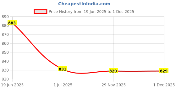 myntra.com Kvsfab Women Blue Off-Shoulder Georgette Midi Dress kvsfab Price History Graph from 19 Jun 2025 to 1 Dec 2025