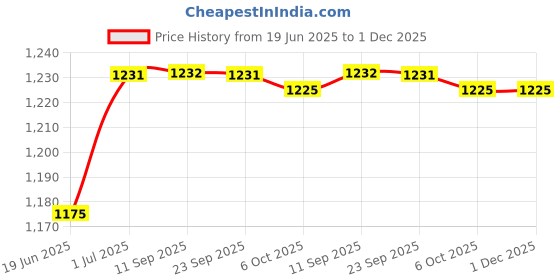 myntra.com Kvsfab Women Charcoal Grey Ethnic Motifs Embroidered Sequinned Kurta with Trousers kvsfab Price History Graph from 19 Jun 2025 to 30 Nov 2025