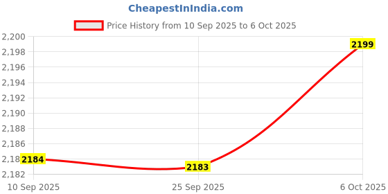 myntra.com Kvsfab Women Embroidered Gotta Patti Kurta with Trousers & With Dupatta kvsfab Price History Graph from 10 Sep 2025 to 4 Oct 2025