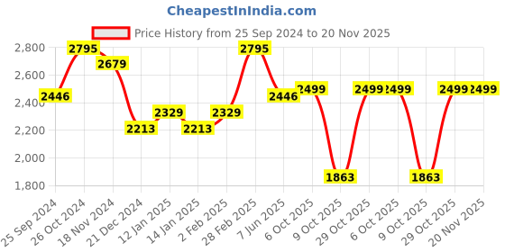 myntra.com Kvsfab Women Ethnic Motifs Embroidered Sequinned Kurta with Trousers & Dupatta kvsfab Price History Graph from 25 Sep 2024 to 20 Nov 2025